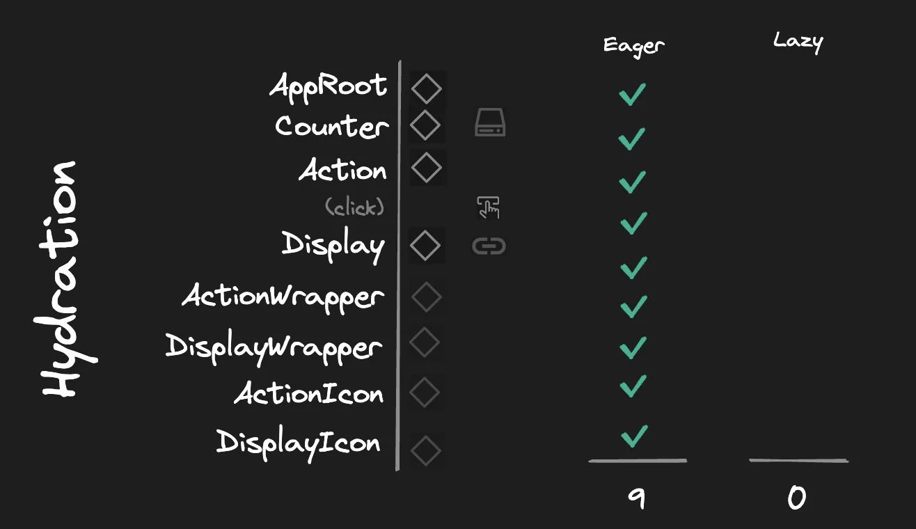A diagram showing how many components and elements lazy-load with hydration by default. Eager execution is on for everything, and no lazy loading is occurring.